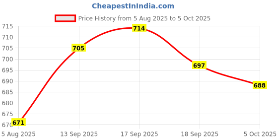 firstcry.com Mark & Mia Denim Full Length Jeans with Dino Print & Spikes Detailing - Light Blue mark & mia Price History Graph from 5 Aug 2025 to 5 Oct 2025