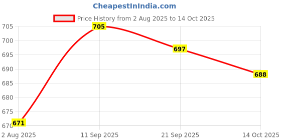 firstcry.com Mark & Mia Denim Full Length Jeans with Dino Print & Spikes Detailing - Light Blue mark & mia Price History Graph from 2 Aug 2025 to 14 Oct 2025