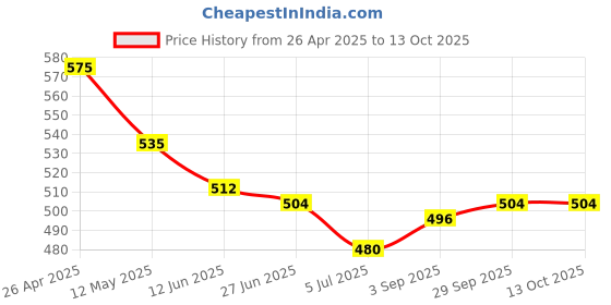 firstcry.com Mark & Mia Denim Full Length Jeans With Fashion Text Print - Blue mark & mia Price History Graph from 26 Apr 2025 to 13 Oct 2025