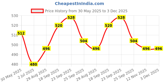 firstcry.com Mark & Mia Denim Full Length Jeans With Fashion Text Print - Blue mark & mia Price History Graph from 30 May 2025 to 3 Dec 2025
