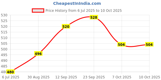 firstcry.com Mark & Mia Denim Full Length Jeans With Fashion Text Print - Blue mark & mia Price History Graph from 6 Jul 2025 to 10 Oct 2025