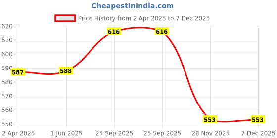 firstcry.com Mark & Mia Denim Full Length Jeans with Floral Applique - Light Blue mark & mia Price History Graph from 2 Apr 2025 to 7 Dec 2025
