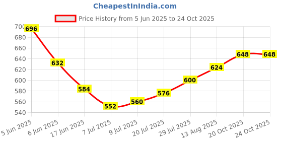 firstcry.com Mark & Mia Denim Full Length Jeans With Floral Embroidery - Light Blue mark & mia Price History Graph from 5 Jun 2025 to 23 Oct 2025
