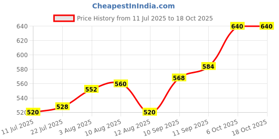 firstcry.com Mark & Mia Denim Full Length Jeans With Side Pocket Detailing - Light Blue mark & mia Price History Graph from 11 Jul 2025 to 18 Oct 2025