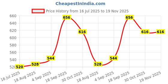 firstcry.com Mark & Mia Denim Full Length Jeans With Side Pocket Detailing - Light Blue mark & mia Price History Graph from 16 Jul 2025 to 18 Nov 2025