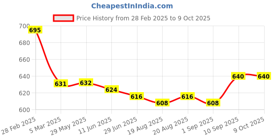 firstcry.com Mark & Mia Denim Full Length Jeans With Snack Text Print- Blue mark & mia Price History Graph from 28 Feb 2025 to 9 Oct 2025