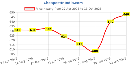 firstcry.com Mark & Mia Denim Full Length Jeans With Snack Text Print- Blue mark & mia Price History Graph from 27 Apr 2025 to 13 Oct 2025