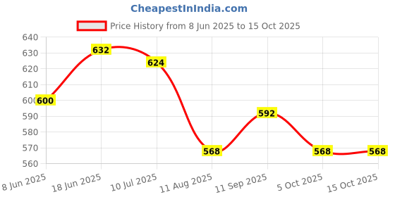 firstcry.com Mark & Mia Denim Full Length Solid Coloured Jeans With Tipping Rib Detailing - Blue mark & mia Price History Graph from 8 Jun 2025 to 15 Oct 2025