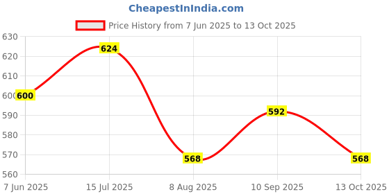 firstcry.com Mark & Mia Denim Full Length Solid Coloured Jeans With Tipping Rib Detailing - Blue mark & mia Price History Graph from 7 Jun 2025 to 13 Oct 2025
