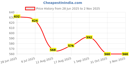 firstcry.com Mark & Mia Denim Full Length Solid Coloured Jeans With Tipping Rib Detailing - Blue mark & mia Price History Graph from 28 Jun 2025 to 2 Nov 2025