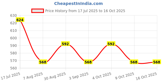 firstcry.com Mark & Mia Denim Full Length Solid Coloured Jeans With Tipping Rib Detailing - Blue mark & mia Price History Graph from 17 Jul 2025 to 16 Oct 2025