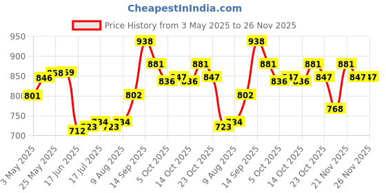 firstcry.com Mark & Mia Denim Full Length Washed Bootcut Jeans with Animal Embroidery & Lace Detailing - Blue mark & mia Price History Graph from 3 May 2025 to 25 Nov 2025