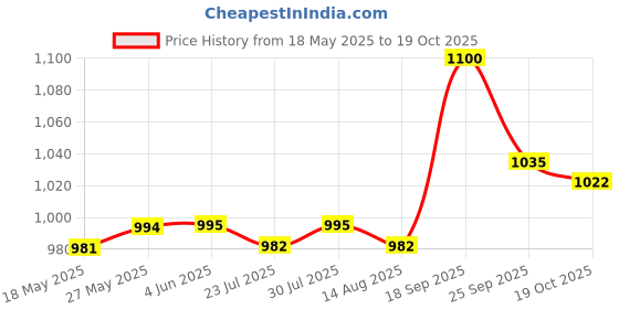 firstcry.com Mark & Mia Denim Full Length Washed Bootcut Jeans with Bow Applique- Blue mark & mia Price History Graph from 18 May 2025 to 19 Oct 2025