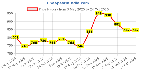 firstcry.com Mark & Mia Denim Full Length Washed Bootcut Jeans with Bow Applique- Blue mark & mia Price History Graph from 3 May 2025 to 24 Oct 2025