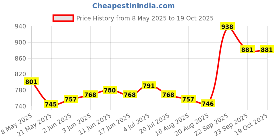 firstcry.com Mark & Mia Denim Full Length Washed Bootcut Jeans with Bow Applique- Blue mark & mia Price History Graph from 8 May 2025 to 19 Oct 2025