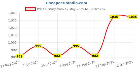 firstcry.com Mark & Mia Denim Full Length Washed Bootcut Jeans with Bow Applique- Blue mark & mia Price History Graph from 17 May 2025 to 12 Oct 2025