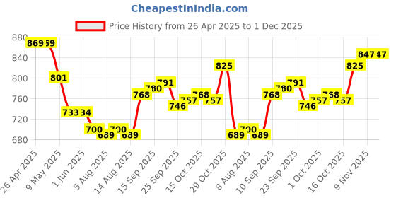 firstcry.com Mark & Mia Denim Full Length Washed Bootcut Jeans with Wing Applique Pearl Detailing -Blue mark & mia Price History Graph from 26 Apr 2025 to 1 Dec 2025