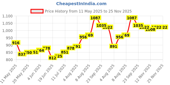 firstcry.com Mark & Mia Denim Full Length Washed Bootcut Jeans with Wing Applique Pearl Detailing - Blue mark & mia Price History Graph from 11 May 2025 to 25 Nov 2025