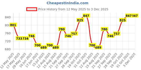 firstcry.com Mark & Mia Denim Full Length Washed Bootcut Jeans with Wing Applique Pearl Detailing -Blue mark & mia Price History Graph from 12 May 2025 to 2 Dec 2025