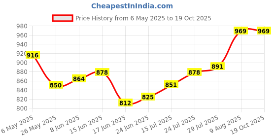 firstcry.com Mark & Mia Denim Full Length Washed Bootcut Jeans with Wing Applique Pearl Detailing - Blue mark & mia Price History Graph from 6 May 2025 to 18 Oct 2025