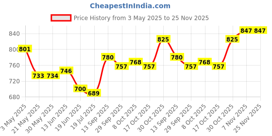 firstcry.com Mark & Mia Denim Full Length Washed Bootcut Jeans with Wing Applique Pearl Detailing -Blue mark & mia Price History Graph from 3 May 2025 to 25 Nov 2025