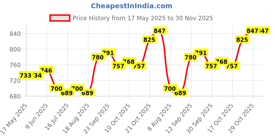 firstcry.com Mark & Mia Denim Full Length Washed Bootcut Jeans with Wing Applique Pearl Detailing -Blue mark & mia Price History Graph from 17 May 2025 to 29 Nov 2025