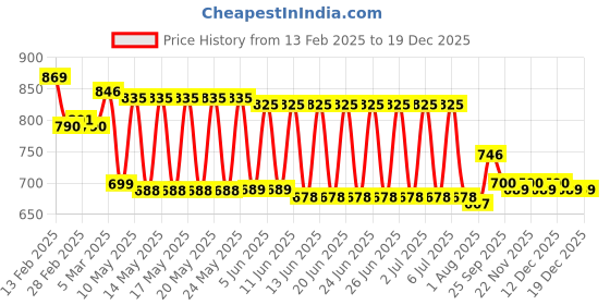 firstcry.com Mark & Mia Denim Full Length Washed Jeans - Blue mark & mia Price History Graph from 13 Feb 2025 to 19 Dec 2025
