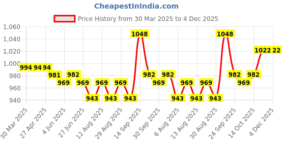 firstcry.com Mark & Mia Denim Full Length Washed Jeans - Blue mark & mia Price History Graph from 30 Mar 2025 to 4 Dec 2025