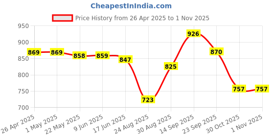 firstcry.com Mark & Mia Denim Full Length Washed Jeans - Blue mark & mia Price History Graph from 26 Apr 2025 to 31 Oct 2025