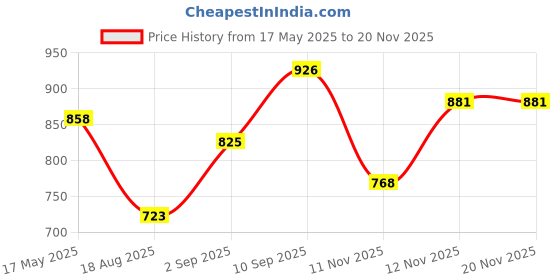 firstcry.com Mark & Mia Denim Full Length Washed Jeans - Blue mark & mia Price History Graph from 17 May 2025 to 19 Nov 2025