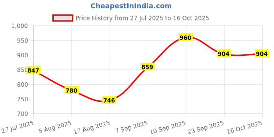 firstcry.com Mark & Mia Denim Full Length Washed Jeans with 3D Bunny Applique - Blue mark & mia Price History Graph from 27 Jul 2025 to 15 Oct 2025