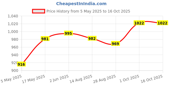 firstcry.com Mark & Mia Denim Full Length Washed Jeans with 3D Bunny Applique - Blue mark & mia Price History Graph from 5 May 2025 to 16 Oct 2025