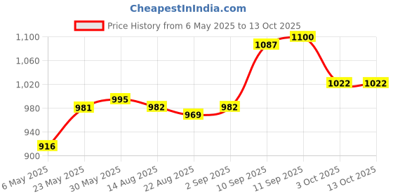 firstcry.com Mark & Mia Denim Full Length Washed Jeans with 3D Bunny Applique - Blue mark & mia Price History Graph from 6 May 2025 to 12 Oct 2025