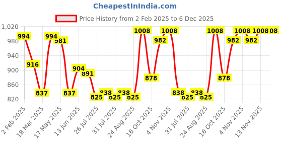 firstcry.com Mark & Mia Denim Full Length Washed Jeans with Animal Print - Blue mark & mia Price History Graph from 2 Feb 2025 to 5 Dec 2025