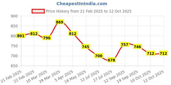 firstcry.com Mark & Mia Denim Full Length Washed Jeans with Animal Print - Blue mark & mia Price History Graph from 21 Feb 2025 to 12 Oct 2025