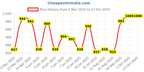 firstcry.com Mark & Mia Denim Full Length Washed Jeans with Animal Print - Blue mark & mia Price History Graph from 5 Mar 2025 to 13 Oct 2025