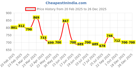 firstcry.com Mark & Mia Denim Full Length Washed Jeans with Animal Print - Blue mark & mia Price History Graph from 20 Feb 2025 to 26 Dec 2025