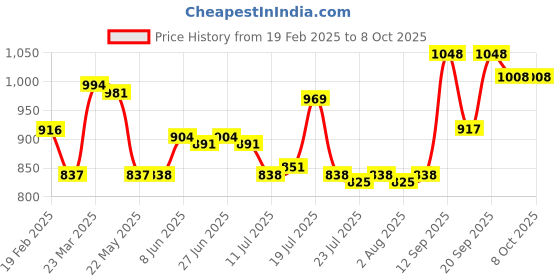 firstcry.com Mark & Mia Denim Full Length Washed Jeans with Animal Print - Blue mark & mia Price History Graph from 19 Feb 2025 to 8 Oct 2025