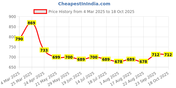 firstcry.com Mark & Mia Denim Full Length Washed Jeans with Animal Print - Blue mark & mia Price History Graph from 4 Mar 2025 to 18 Oct 2025
