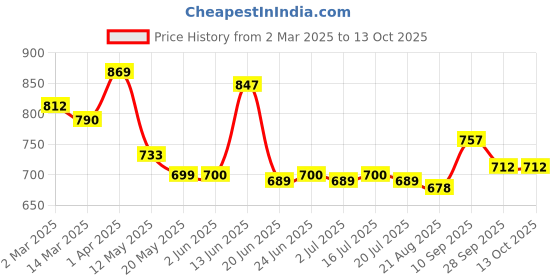 firstcry.com Mark & Mia Denim Full Length Washed Jeans with Animal Print - Blue mark & mia Price History Graph from 2 Mar 2025 to 13 Oct 2025