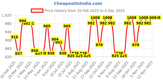 firstcry.com Mark & Mia Denim Full Length Washed Jeans with Animal Print - Blue mark & mia Price History Graph from 20 Feb 2025 to 4 Dec 2025