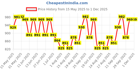 firstcry.com Mark & Mia Denim Full Length Washed Jeans with Floral Print - Blue mark & mia Price History Graph from 15 May 2025 to 30 Nov 2025