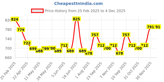 firstcry.com Mark & Mia Denim Full Length Washed Jeans with Floral Print - Blue mark & mia Price History Graph from 25 Feb 2025 to 4 Dec 2025