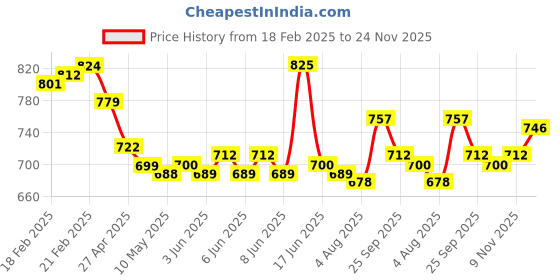 firstcry.com Mark & Mia Denim Full Length Washed Jeans with Floral Print - Blue mark & mia Price History Graph from 18 Feb 2025 to 24 Nov 2025
