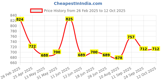 firstcry.com Mark & Mia Denim Full Length Washed Jeans with Floral Print - Blue mark & mia Price History Graph from 26 Feb 2025 to 11 Oct 2025
