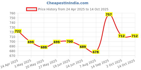 firstcry.com Mark & Mia Denim Full Length Washed Jeans with Floral Print - Blue mark & mia Price History Graph from 24 Apr 2025 to 13 Oct 2025
