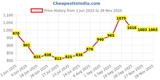 firstcry.com Mark & Mia Denim Full Length Washed Solid Colour Jeans - Blue mark & mia Price History Graph from 1 Jun 2025 to 28 Nov 2025