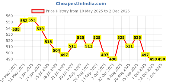 firstcry.com Mark & Mia Denim Knee Length Shorts with Bee Print - Blue mark & mia Price History Graph from 10 May 2025 to 2 Dec 2025