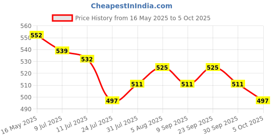 firstcry.com Mark & Mia Denim Knee Length Shorts with Bee Print - Blue mark & mia Price History Graph from 16 May 2025 to 5 Oct 2025