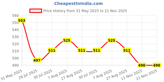 firstcry.com Mark & Mia Denim Knee Length Shorts with Bee Print - Blue mark & mia Price History Graph from 31 May 2025 to 21 Nov 2025